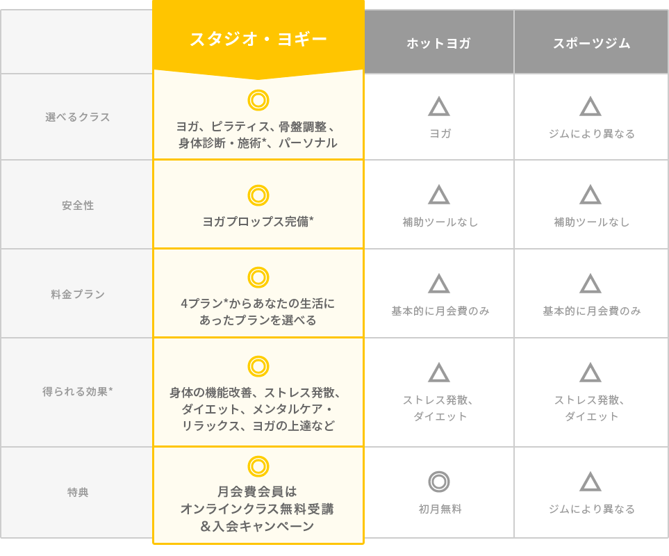 公式ショップ】 スタジオヨギー 優待券 10枚 ヨガ ピラティス ヨガ